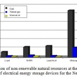 Figure 1 - Consumption of non-renewable natural resources at the production stage of the four types of electrical energy storage devices for the Next minibus (kg)