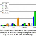 Figure 10 - Emissions of harmful substances through the total life cycle of different types of electrical energy storage devices when they are used in the Next minibus (kg)