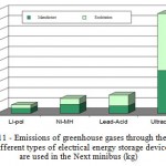 Figure 11 - Emissions of greenhouse gases through the total life cycle of different types of electrical energy storage devices when they are used in the Next minibus (kg)