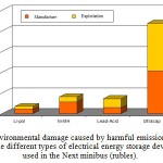 Figure 12 - Environmental damage caused by harmful emissions through the total life cycle of the different types of electrical energy storage devices when they are used in the Next minibus (rubles).