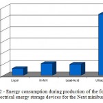 Figure 2 - Energy consumption during production of the four types of electrical energy storage devices for the Next minibus (MJ)