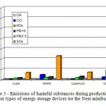 Figure 3 - Emissions of harmful substances during production of the four types of energy storage devices tor the Next minibus (kg)