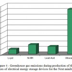 Figure 4 - Greenhouse gas emissions during production of the four types of electrical energy storage devices for the Next minibus (kg)