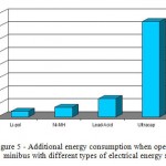 Figure 5 - Additional energy consumption when operating the Next minibus with different types of electrical energy storage (MJ)