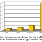 Figure 6 - Equivalent consumption of diesel fuel due to additional energy use when operating the Next minibus with different types of electric energy storage devices (kg)