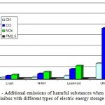 Figure 7 - Additional emissions of harmful substances when operating the Next minibus with different types of electric energy storage devices (kg)