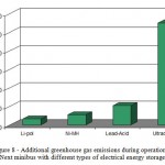 Figure 8 - Additional greenhouse gas emissions during operation of the Next minibus with different types of electrical energy storage (kg)