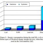 Figure 9 - Energy consumption during the total life cycle of different types of electrical energy storage devices, when they are used in the Next minibus (MJ)