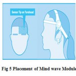 Fig 5 Placement of Mind wave Module