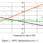 Figure 2 – RWC Optimization at k = 3