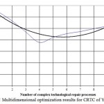 Figure 3 – RWC Multidimensional optimization results for CRTC of YaMZ-238 engines
