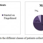 Fig. 2 Represents the different classes of patients collected for the case study