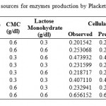 Table 2: Design for screening significant Carbon sources for enzymes production by Plackett – Burman Design