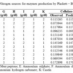 Table 3: Design for screening significant Nitrogen sources for enzymes production by Plackett – Burman Design