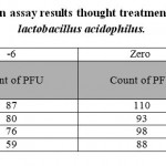 Table 1: plaque reduction assay results thought treatment with standard strain of lactobacillus acidophilus.