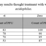 Table 2: plaque reduction assay results thought treatment with wild type strain of lactobacillus acidophilus. 