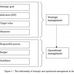 Figure 1 – The relationship of strategic and operational management in the BSC
