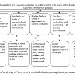 Fig. 1 Elements of monitoring of forest sector’s sustainable development regulation parameters (indicators)