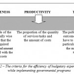 Fig. 2 – The criteria for the efficiency of budgetary expenditures, while implementing governmental programs