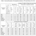 Table 2. Seasonal Dynamics of transpiration intensity of Woody Plants, 2012-2014 in mg/g of weight of damp leaves per hour 