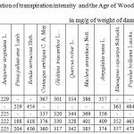 Table 8. Correlation of transpiration intensity and the Age of Woody Plants in mg/g of weight of damp leaves per hour