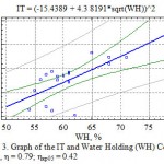 Fig. 3. Graph of the IT and Water Holding (WH) Correlation, η = 0.79; ηкр05 = 0.42