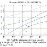 Fig. 4. Graph of IT and Soil Humidity (SH) Correlation, η = 0.66; ηкр05 = 0.42
