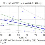 Fig. 5. Graph of IT and Relative Air Humidity (RH) Correlation, η = 0.59; ηкр05 = 0.39