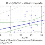 Fig. 6. Graph of IT and Air Temperature (AT) Correlation, η = 0.40; ηкр05 = 0.39