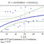 Fig. 7. Graph of IT and Luminance (L) Correlation, η = 0.38; ηкр05 = 0.39
