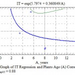 Fig. 8. Graph of IT Regression and Plants Age (A) Correlation, η = 0.48; ηкр05 = 0.88
