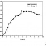 Fig 1: Growth profile of A.xylinum and C.uda with respect to time in LB broth