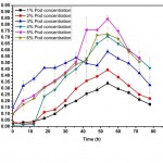 Fig 3: Xylanase production profile by C. uda in a media containing different concentrations of Prosopis juliflora.