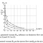 Figure 5 – Influence of the generated vacuum Hvacon the ejector flow rateQvacto the air suction
