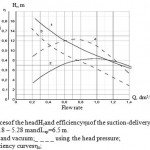 Figure 6.Comparative dependencesof the headНrand efficiencyηuof the suction-delivery pumping uniton the flow rate Q at the watercourse headНwc = 5.18 – 5.28 mandLsp=6.5 m.