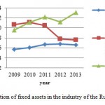 Figure 3. Depreciation of fixed assets in the industry of the Russian Federation,%