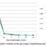 Figure 1 :Particulates contents in the passenger compartment and in the ambient air