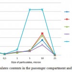 Figure 2: Particulates contents in the passenger compartment and in the ambient air