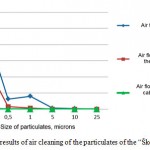 Picture 7 – Efficiency assessment results of air cleaning of the particulates of the “Škoda Octavia” with cabin air filters