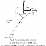 Fig. 2. Forces acting on the aerostat. is the drag force, is the lift force, is the weight of the aerostat, is the tether tension force.