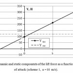 Figure 6: Aerodynamic and static components of the lift force as a function of the angle of attack (scheme 1, =10 m/s).