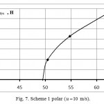 Figure 7: Scheme 1 polar (u=10 m/s).