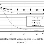 Fig. 8. Dependence of the tether tilt angle on the wind speed and the angle of attack (scheme 1).