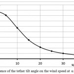 Figure 9: Dependence of the tether tilt angle on the wind speed at (schem 2).