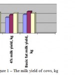 Figure 1 – The milk yield of cows, kg