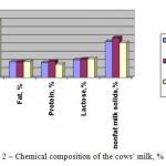 Figure 2 – Chemical composition of the cows’ milk, %