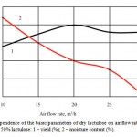 Figure 3 – Dependence of the basic parameters of dry lactulose on air flow rate (m3/h) for solutions with mass fraction of 50% lactulose: 1 – yield (%); 2 – moisture content (%).