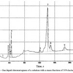 Figure 5 – Gas-liquid chromatogram of a solution with a mass fraction of 50% lactulose