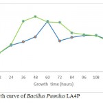 Figure 3a. Growth curve of Bacillus Pumilus LA4P