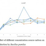 Figure 4. Effect of different concentration source carbon on enzyme production by Bacillus pumilus 
